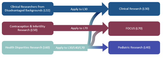 Flow diagram showing three affected LRP subcategories and where each should apply instead. Clinical Researchers from Disadvantaged Backgrounds (L32) should apply to Clinical Research (L30). Contraception & Infertility Research (L50) should apply to FOCUS (L70). Health Disparities Research (L60) may apply to Clinical Research (L30), Pediatric Research (L40), or FOCUS (L70).
