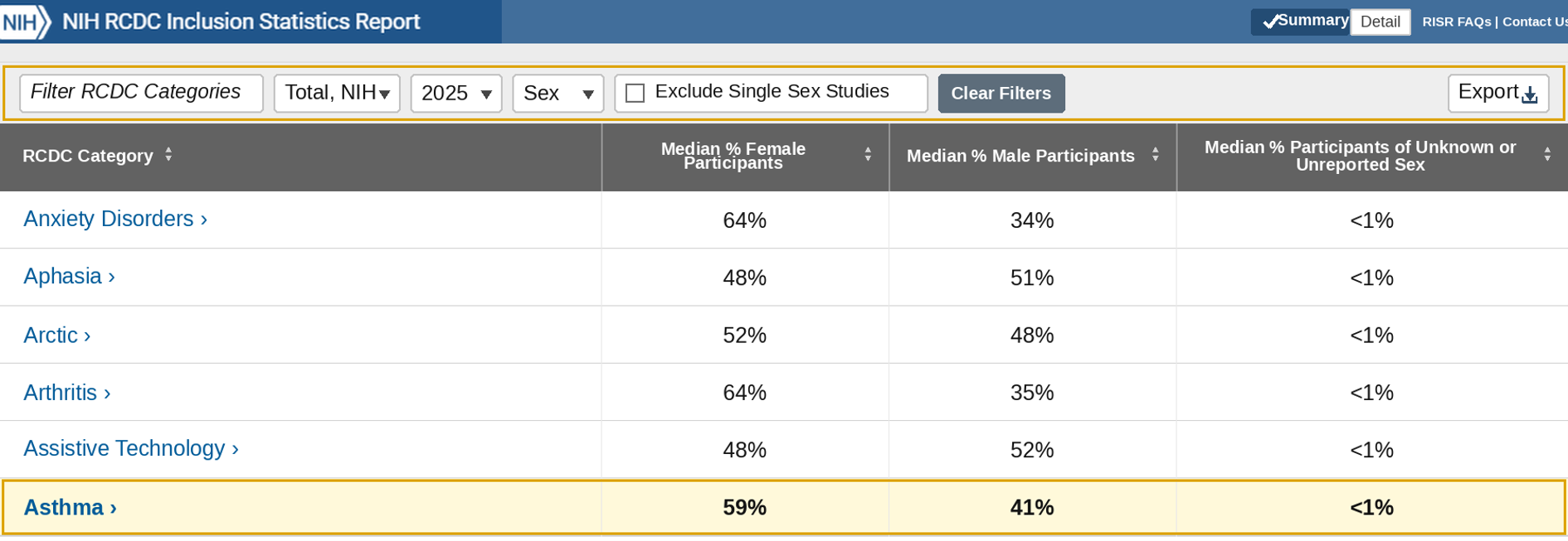 Screenshot of the NIH RCDC Inclusion Statistics Report in Summary view, filtered to Total, NIH; fiscal year 2025; and Sex. The table lists six consecutive RCDC categories—Anxiety Disorders, Aphasia, Arctic, Arthritis, Assistive Technology, and Asthma—with median percentages of female, male, and unknown or unreported participants. The highlighted Asthma row shows 59% female, 41% male, and less than 1% unknown or unreported. Controls above the table allow users to search RCDC categories, change the Institute or Center, fiscal year, and demographic variable, exclude single-sex studies, clear filters, or export the data. FY25 NIH RCDC Inclusion Statistics Report summary view. The header includes the exact NIH logo and Summary and Detail controls. The main filters are shown above a continuous set of RCDC rows from Anxiety Disorders through Asthma; Asthma is highlighted and shows median enrollment of 59% female, 41% male, and less than 1% unknown or unreported sex.