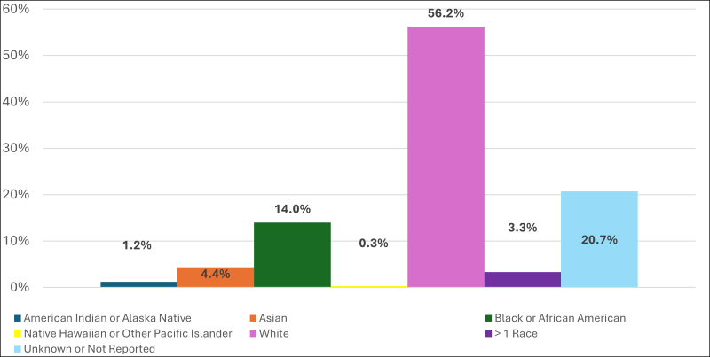 This graphic is a bar chart displaying the racial distribution of participants enrolled in U.S.-based NIH-funded clinical research during fiscal year 2025. White participants represented 56.2% of enrollment, Black or African American participants represented 14.0%, Asian participants represented 4.4%, participants reporting more than one race represented 3.3%, American Indian or Alaska Native participants represented 1.2%, Native Hawaiian or Other Pacific Islander participants represented 0.3%, and participants whose race was unknown or not reported represented 20.7%.