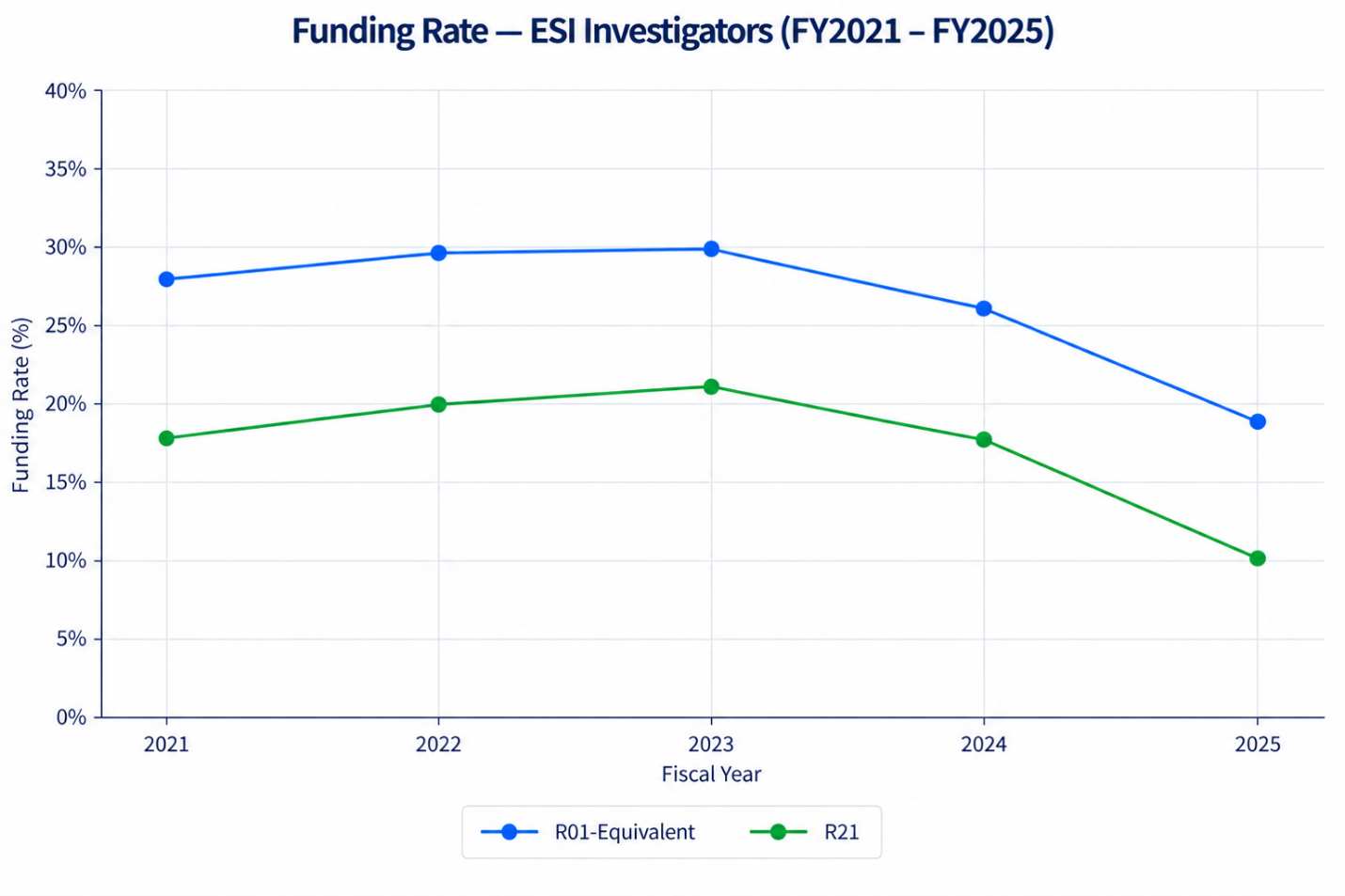 Figure 1 is a line chart titled “Funding Rate — ESI Investigators (FY2021–FY2025)” comparing funding rates for Early Stage Investigators (ESIs) applying for R01-Equivalent and R21 awards. The x-axis shows fiscal years 2021 through 2025, and the y-axis shows funding rate percentages ranging from 0% to 40%. R01-Equivalent awards are represented by a blue line, and R21 awards are represented by a green line. Data are available in the tables below.