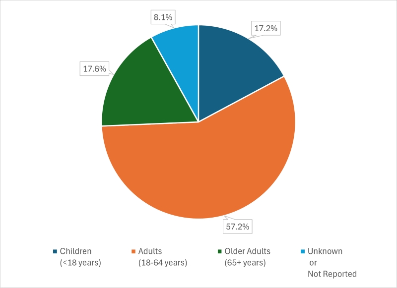 This graphic is a pie chart showing participant enrollment in NIH clinical research by broad age groups for fiscal year 2025. Adults ages 18–64 years represented 57.2% of participants, older adults ages 65 years and older represented 17.6%, children younger than 18 years represented 17.2%, and participants whose age was unknown or not reported represented 8.1%.