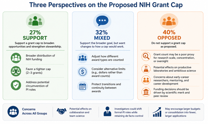 Alt Text: Infographic summarizing three perspectives on the proposed NIH grant cap. Twenty-seven percent of respondents supported the proposal, emphasizing broader funding distribution, a tighter cap of two to three grants, and preventing circumvention of principal investigator (PI) limits. Thirty-two percent expressed mixed views, supporting the broader goal while favoring changes to how awards are counted, alternative funding limits, and protections for award transitions. Forty percent opposed the proposal, questioning grant count as a measure of research scale and raising concerns about productive laboratories, early career researchers and mentoring, and the role of scientific merit and peer review. Shared concerns included potential effects on collaboration and team science, shifting formal PI roles, and incentives for fewer, larger applications.