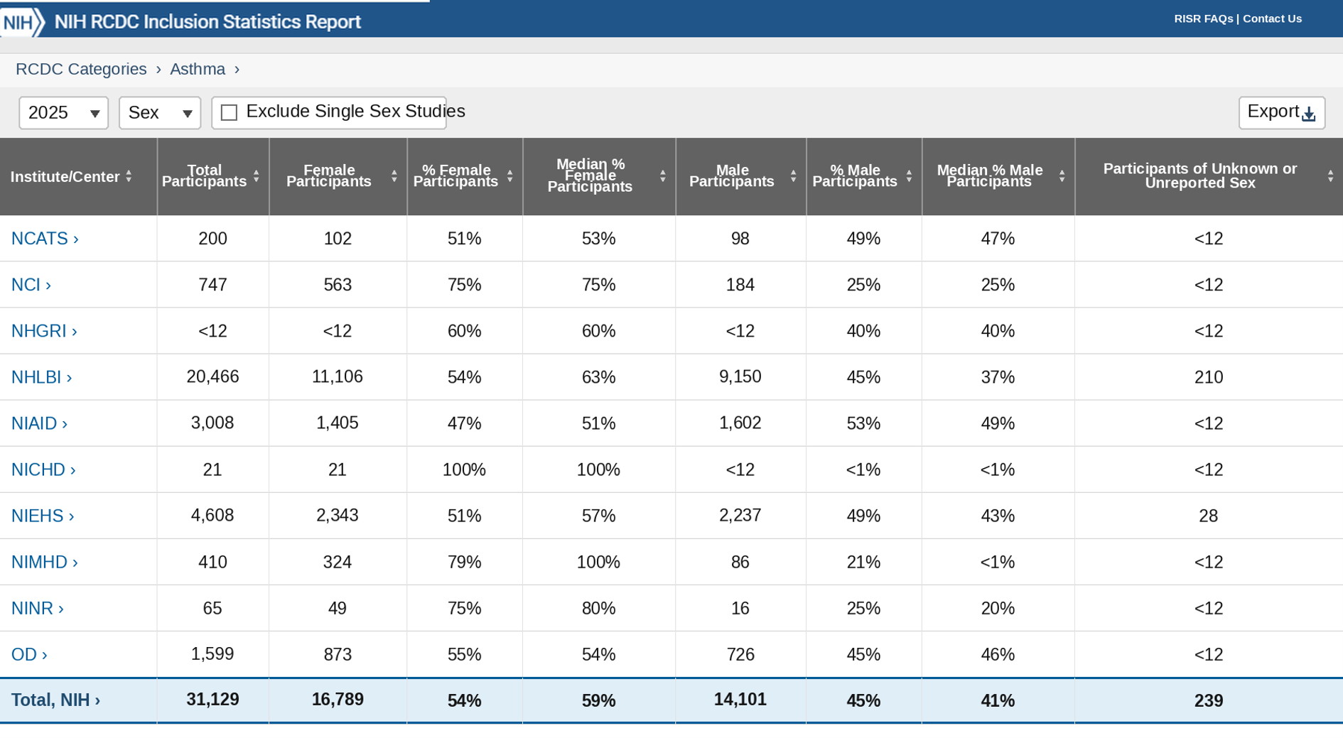 Screenshot of the NIH RCDC Inclusion Statistics Report detail view for the FY25 Asthma category, filtered by sex. A table compares enrollment across NIH Institutes and Centers, showing total participants; female and male participant counts and percentages; median project-level percentages; and participants of unknown or unreported sex. The highlighted “Total, NIH” row reports 31,129 participants: 16,789 female (54%; median 59%), 14,101 male (45%; median 41%), and 239 of unknown or unreported sex. An Export button and an option to exclude single-sex studies appear above the table.