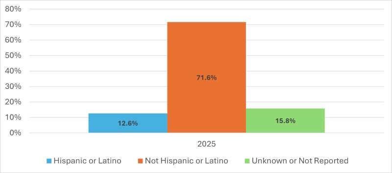 This graphic is a pie chart illustrating participant enrollment in U.S. NIH-funded clinical research by ethnicity for fiscal year 2025. Participants identified as Not Hispanic or Latino represented 71.6% of enrollment, Hispanic or Latino participants represented 12.6%, and participants whose ethnicity was unknown or not reported represented 15.8%.