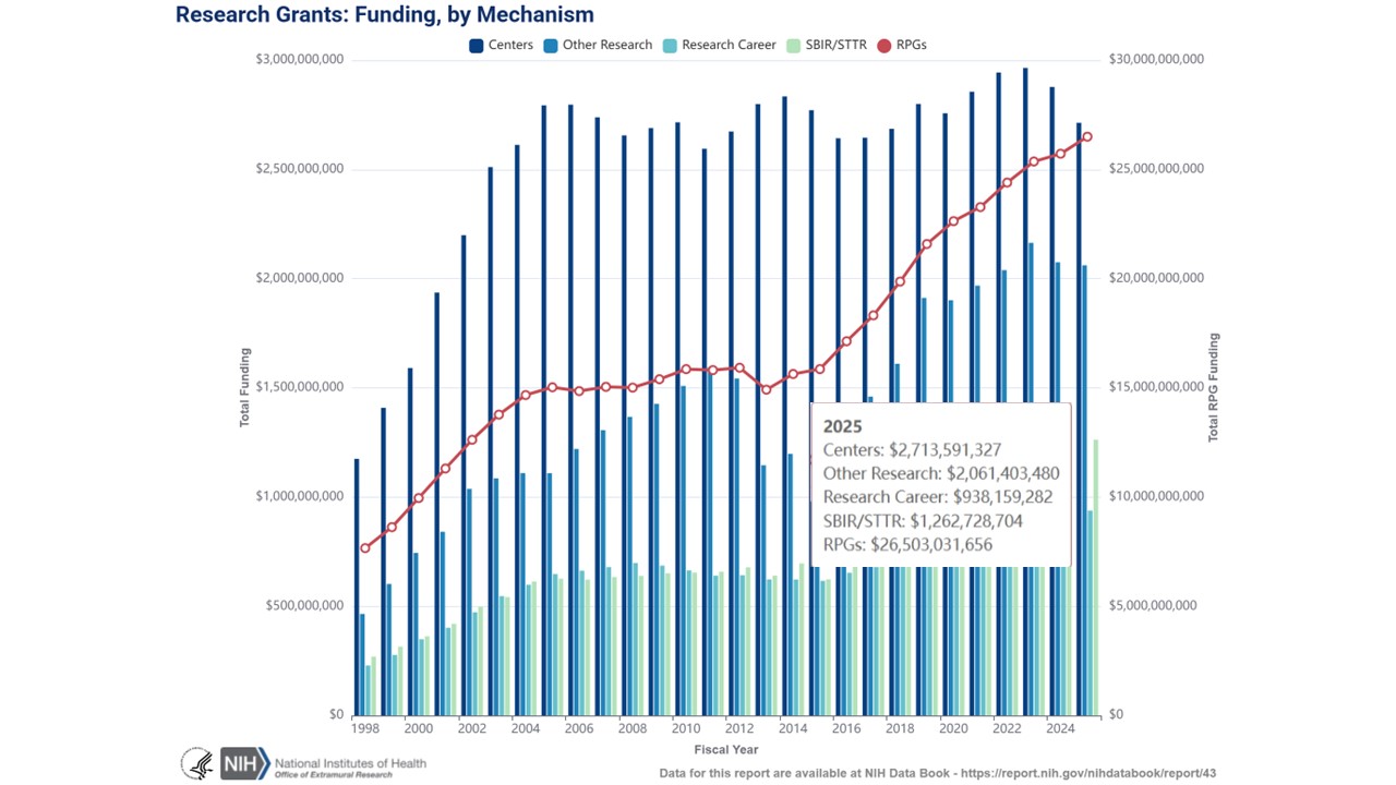 Figure 2. Chart on research grant funding by mechanism, highlighting fiscal year 2025 funding levels for Research Centers, at approximately $2.7 billion; Research Projects Grants, at about $26.5 billion; SBIR/STTR grants, at about $1.2 billion; Research Career Grants, at over $900 million; and other research grants at about $2 billion.