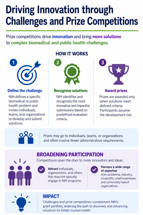 Infographic titled “Driving Innovation through Challenges and Prize Competitions.” It states that prize competitions drive innovation and bring more solutions to complex biomedical and public health challenges. A three-step “How It Works” section uses target, award-ribbon, and trophy icons to explain that NIH defines a specific biomedical or public health problem and invites individuals, teams, and organizations to submit solutions. NIH then recognizes the most innovative and impactful submissions based on predefined evaluation criteria, and awards prizes when solutions meet defined criteria, with participants assuming the development risk. A callout notes that prizes may go to individuals, teams, or organizations. The “Broadening Participation” section explains that competitions open the door to more innovators and ideas by attracting individuals, organizations, and others that may not typically engage in NIH programs and by harnessing expertise from academia, industry, nonprofits, small businesses, and community-based organizations. The “Impact” section states that challenges and prize competitions complement NIH’s grant portfolio, widening the path to discovery and advancing solutions for better human health.