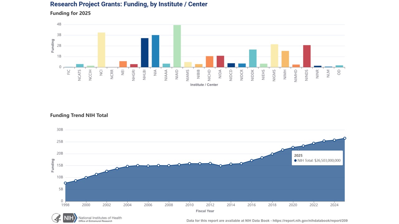Figure 1. Chart on Research Project Grant funding by NIH institutes and centers, highlighting that NIH awarded more than $26.5 billion in Research Project Grants in fiscal year 2025. A bar chart floats above the graph showing funding by specific Institutes and Centers.
