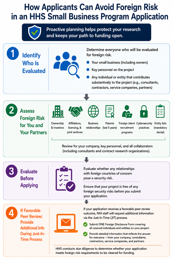 Alt text: Four-step infographic titled “How Applicants Can Avoid Foreign Risk in an HHS Small Business Program Application.” A vertical, color-coded flowchart guides applicants through the foreign-risk review process. Step 1, “Identify Who Is Evaluated,” covers the small business and owners, key personnel, and substantive project contributors, including consultants, contractors, service companies, and partners. Step 2, “Assess Foreign Risk for You and Your Partners,” uses icons to highlight ownership and investors; affiliations, licensing, and joint ventures; business relationships; patents within the last five years; foreign talent recruitment programs; cybersecurity practices; and entity lists associated with mandatory denial. Applicants review these areas for their company, key personnel, and collaborators, including consultants and contract research organizations. Step 3, “Evaluate Before Applying,” directs applicants to assess whether relationships with foreign countries of concern pose a security risk and ensure the project is free of foreign security risks before submission. Step 4, “If Favorable Peer Review: Provide Additional Info During Just-In-Time Process,” explains that NIH staff will request additional information through the JIT process. Applicants submit one Foreign Disclosure Form covering all covered individuals and entities and provide detailed information from the company, consultants, contractors, service companies, and partners. HHS then conducts due diligence to determine whether the application meets foreign-risk requirements to be cleared for funding.