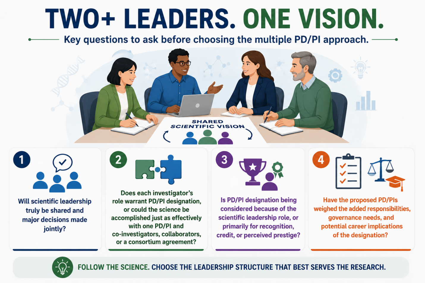 Infographic titled “Two+ Leaders. One Vision.” showing four researchers collaborating around a shared scientific vision. It presents four questions to consider before choosing the multiple PD/PI approach: Will scientific leadership and major decisions truly be shared? Does each investigator’s role warrant PD/PI designation, or could another collaborative structure work just as effectively? Is PD/PI designation based on a scientific leadership role rather than recognition, credit, or prestige? Have proposed PD/PIs considered the added responsibilities, governance needs, and potential career implications? The graphic concludes, “Follow the science. Choose the leadership structure that best serves the research.”