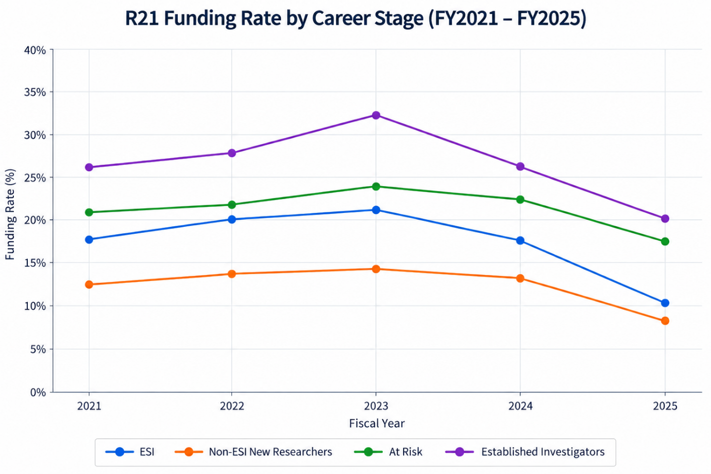 Figure 2 is a line chart titled “R21 Funding Rate by Career Stage (FY2021–FY2025).” The x-axis shows fiscal years 2021 through 2025, and the y-axis shows funding rate percentages ranging from 0% to 40%. Four colored lines show R21 funding rates by career stage: ESIs are represented by a blue line, Non-ESI New Researchers by an orange line, At Risk investigators by a green line, and Established Investigators by a purple line. Data are available in the tables below.