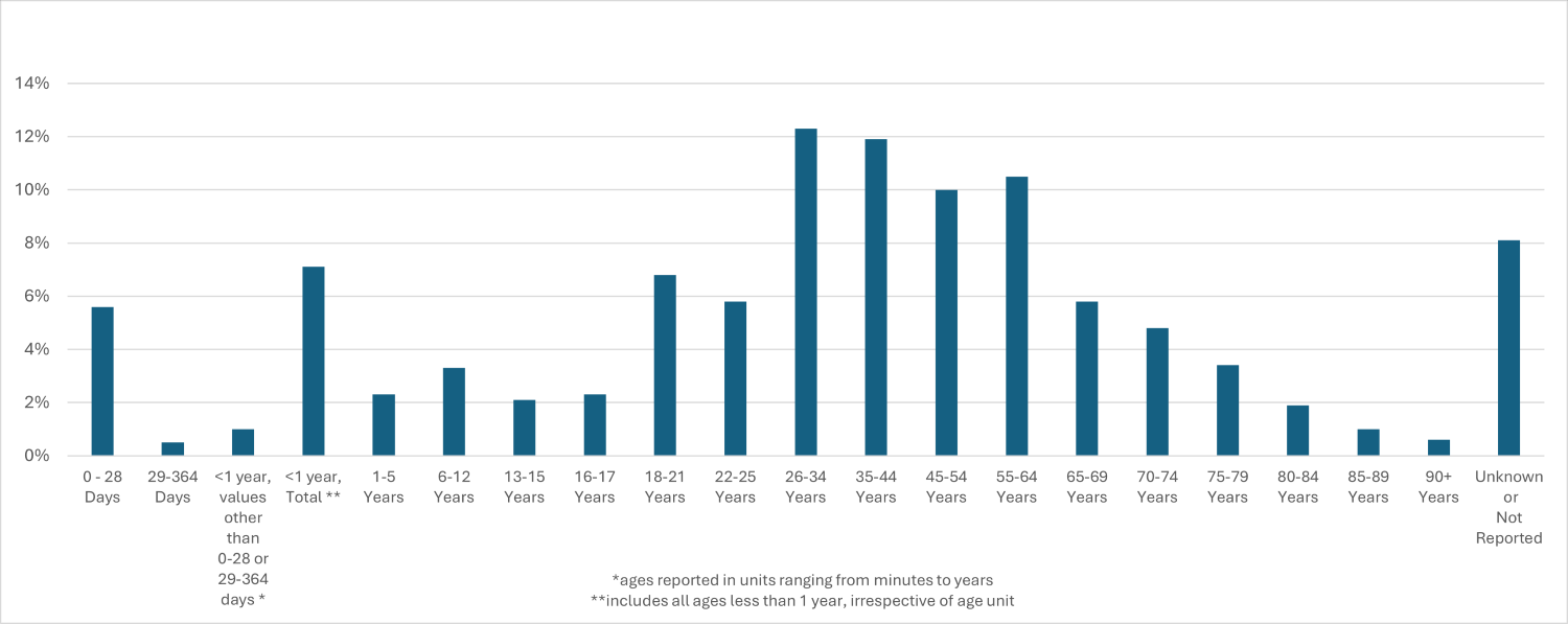 This graphic is a vertical bar chart presenting participant enrollment in NIH clinical research by detailed age groups for fiscal year 2025. Participants ages 26–34 years represented 12.3% of enrollment, ages 35–44 years represented 11.9%, ages 55–64 years represented 10.5%, ages 45–54 years represented 10.0%, unknown or not reported ages represented 8.1%, ages 18–21 years represented 6.8%, ages 22–25 years represented 5.8%, ages 65–69 years represented 5.8%, ages 70–74 years represented 4.8%, ages 75–79 years represented 3.4%, ages 6–12 years represented 3.3%, ages 1–5 years represented 2.3%, ages 16–17 years represented 2.3%, ages 13–15 years represented 2.1%, ages 80–84 years represented 1.9%, participants younger than 1 year with values other than 0–28 or 29–364 days represented 1.0%, ages 85–89 years represented 1.0%, ages 90 years and older represented 0.6%, ages 0–28 days represented 0.6%, and ages 29–364 days represented 0.1%. The chart shows that participants ages 26–34 years, 35–44 years, and 55–64 years were the largest age groups enrolled in NIH clinical research during FY25.