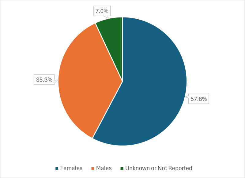 This graphic is a pie chart showing the distribution of participants enrolled in NIH-funded clinical research by sex for fiscal year 2025. Female participants represented 57.8% of enrollment, male participants represented 35.3%, and participants whose sex was unknown or not reported represented 7.0%.