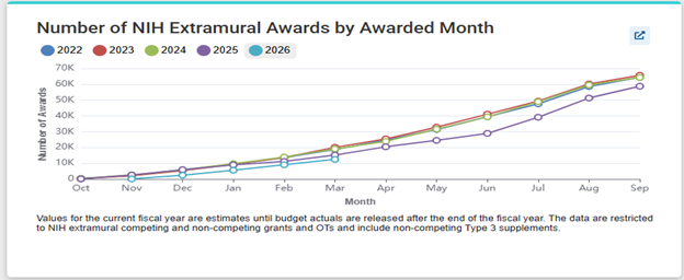 Multi-line chart displaying the number of NIH extramural awards by month (October through September) for multiple fiscal years, each represented by a distinct colored line. The x-axis shows months of the fiscal year, and the y-axis shows award counts. A legend identifies each line by fiscal year, including 2022 in darker Blue, 2023 in Red, 2024 in light Green, 2025 in Purple, and 2026 in light Blue. Data points can be hovered over in the interactive version to reveal exact values.