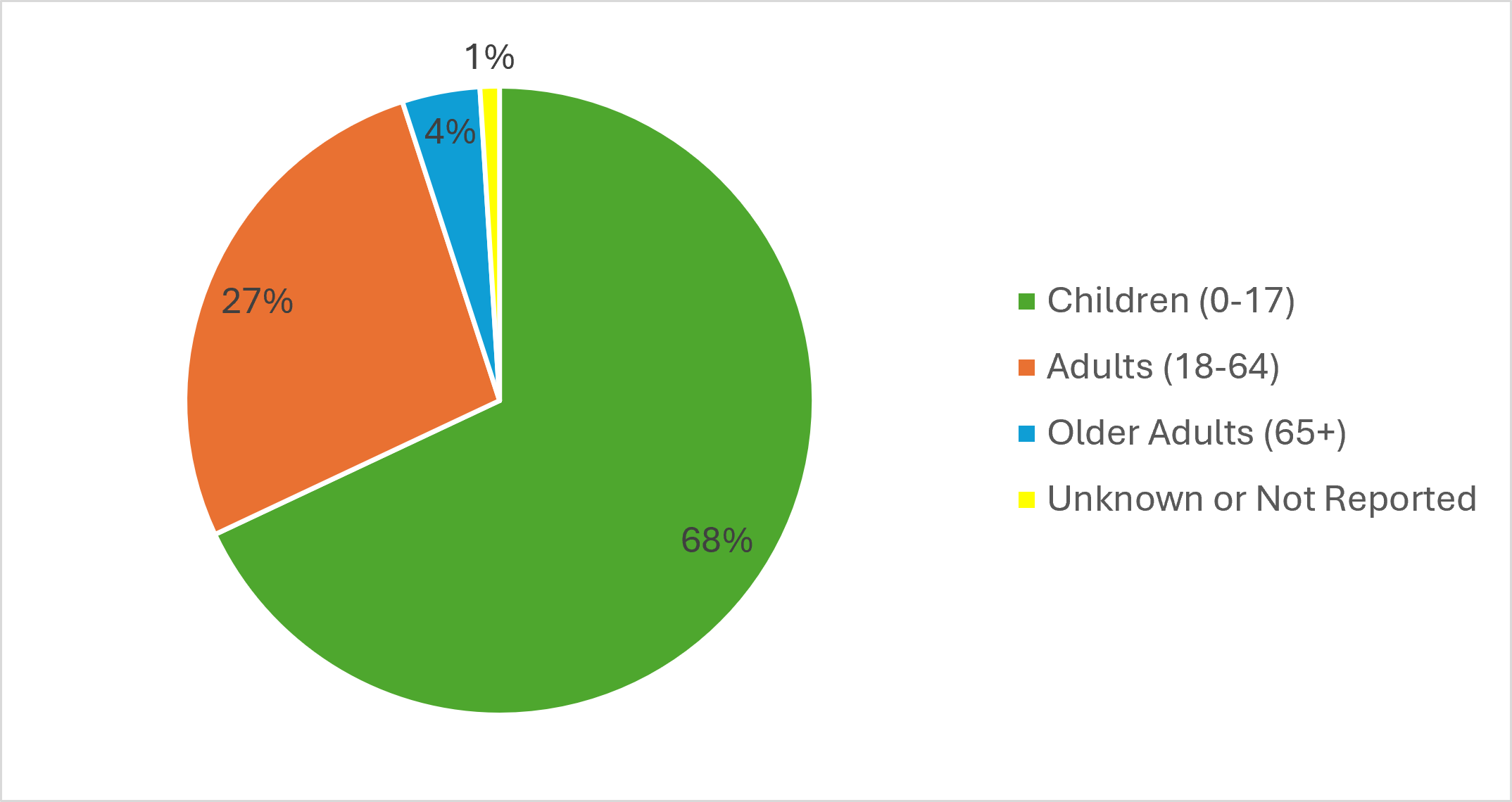 Pie chart titled “Enrollment in FY25 NIH-Funded Asthma Research by Age Group.” Children ages 0–17 account for 68% of participants, adults ages 18–64 account for 27%, older adults ages 65 and older account for 4%, and age is unknown or not reported for 1%.