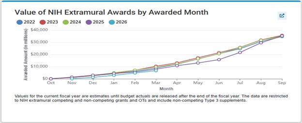 Multi-line chart showing total NIH extramural funding by month across several fiscal years, with each fiscal year represented by a different colored line. The x-axis lists months from October to September, and the y-axis represents total funding amounts in millions. A legend maps each color to a fiscal year, , including 2022 in darker Blue, 2023 in Red, 2024 in light Green, 2025 in Purple, and 2026 in light Blue. The interactive chart allows users to view precise monthly values.