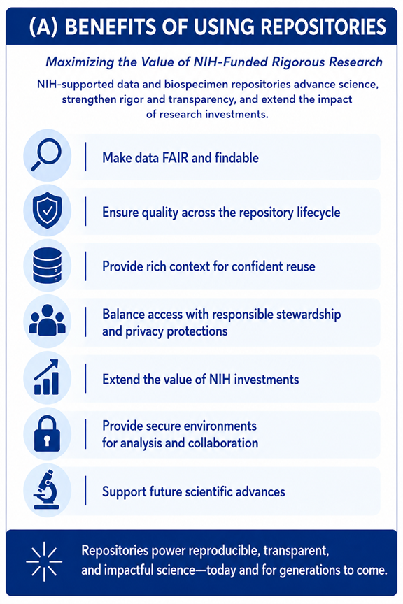 Infographic titled “(A) Benefits of Using Repositories” with a blue header and white background. The graphic explains how NIH-supported data and biospecimen repositories maximize the value of rigorous research by advancing science, strengthening rigor and transparency, and extending the impact of research investments. Seven illustrated benefits are presented with blue icons: making data FAIR and findable, ensuring quality across the repository lifecycle, providing rich context for confident reuse, balancing access with responsible stewardship and privacy protections, extending the value of NIH investments, providing secure environments for analysis and collaboration, and supporting future scientific advances. A blue footer states that repositories power reproducible, transparent, and impactful science today and for generations to come.